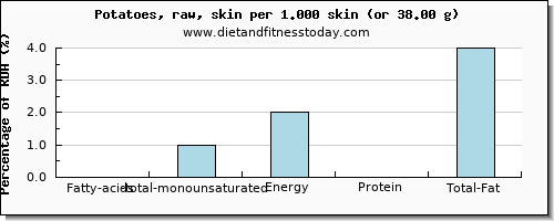 fatty acids, total monounsaturated and nutritional content in monounsaturated fat in potatoes